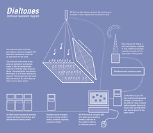 Dialtones technical diagram